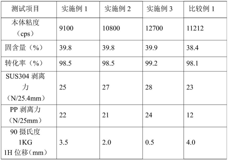 一种具有优异粘贴性的丙烯酸酯压敏胶及其制备方法与流程