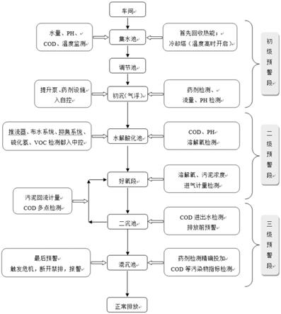 一种印染污水智能化预警智控装置的制作方法