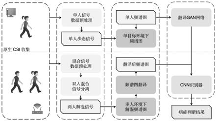 基于商用Wi-Fi的双人步态病症判断装置的制作方法