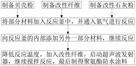 一种聚氨酯防水涂料的制作方法