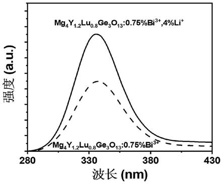 一种离子共掺杂的紫外长余辉发光材料、制备方法及其应用与流程