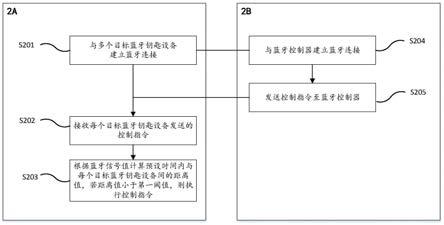 一种车锁控制方法及装置与流程