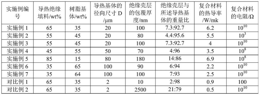 导热绝缘填料及其制备方法和导热绝缘复合材料与流程