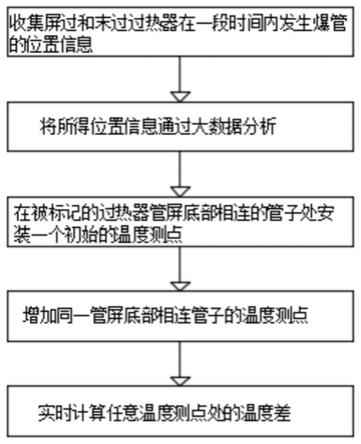 一种锅炉过热器壁温预警方法与流程