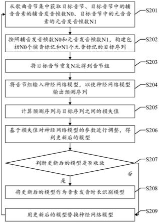 模型训练方法及组件，音素发音时长标注方法及组件与流程