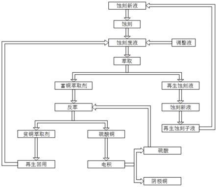 一种碱性蚀刻液的再生提铜方法与流程