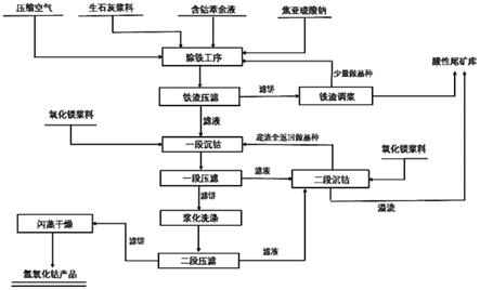 一种工业上含钴低铜萃余液生产粗制氢氧化钴的方法与流程