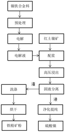 一种镍铁合金料与含镍原料的联合处理方法与流程