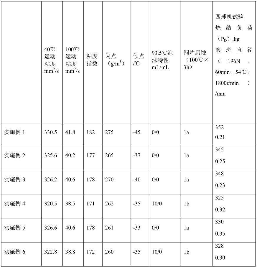 一种抗微点蚀风电齿轮油及其制备方法与流程