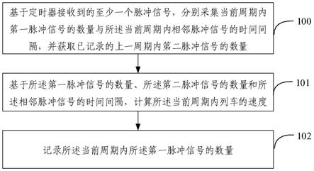 列车自动驾驶系统ATO测速方法及系统与流程