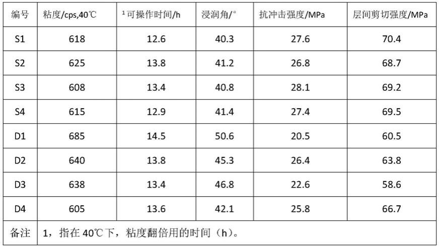 一种碳纤维缠绕用环氧树脂组合物及其制备方法与流程