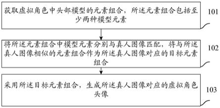 虚拟角色头像的生成方法、装置、电子设备及可读介质与流程