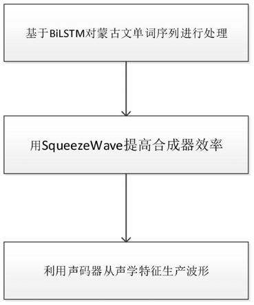 一种新型蒙古语语音合成方法与流程