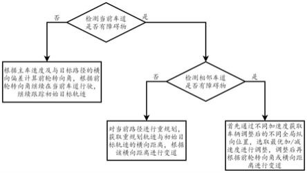 多车协同轨迹规划和路径跟踪方法与流程