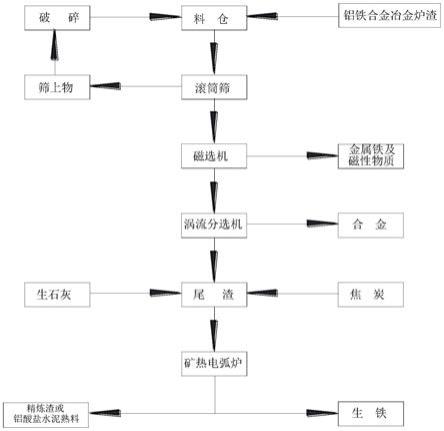 一种用于炼钢的铝铁合金冶金炉渣的资源化处理方法与流程