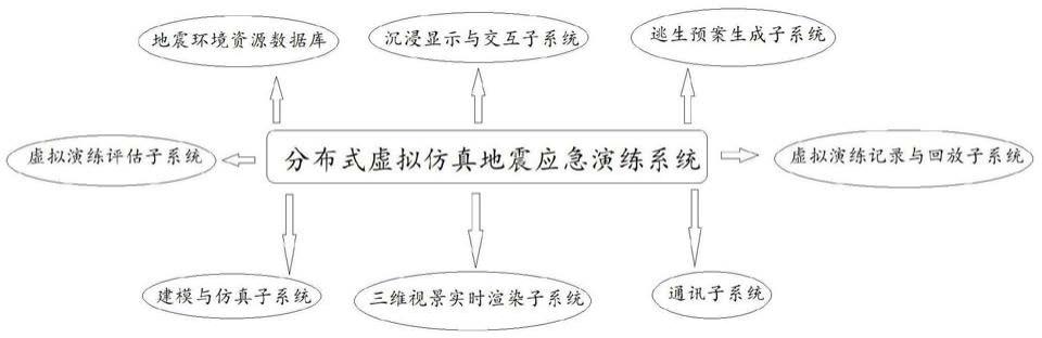 一种分布式虚拟仿真地震应急演练系统的制作方法