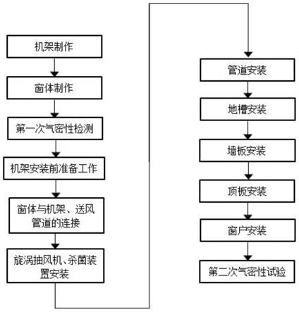 一种洁净室的传递窗安装工艺的制作方法