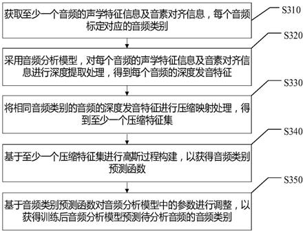 音频类别预测方法、装置、存储介质及电子设备与流程