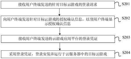 云游戏的授权登录方法、装置、云服务器、终端及介质与流程