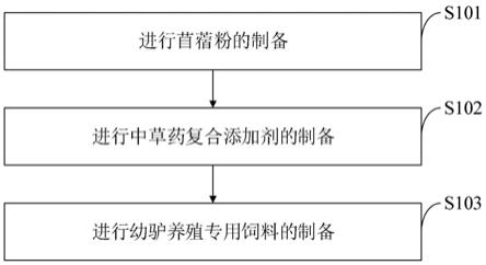 一种幼驴养殖专用饲料的制作方法