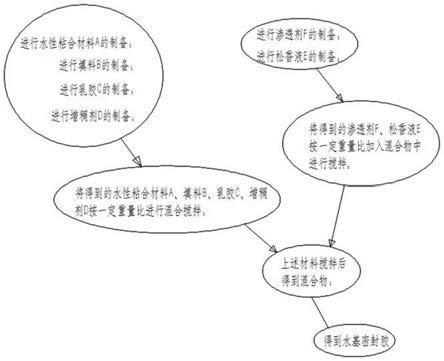 一种食品方罐用水基密封胶及其制备方法与流程