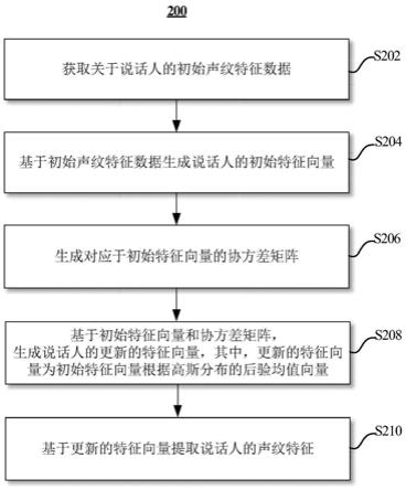 声纹特征提取方法、装置、电子设备及存储介质与流程