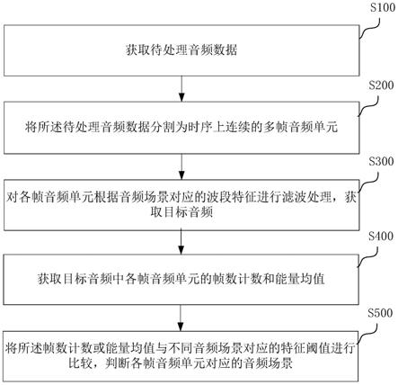 音频场景的识别、马达驱动方法和系统、电子设备与流程