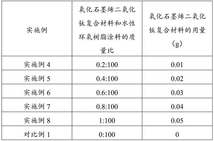 一种氧化石墨烯二氧化钛复合材料的应用、防腐涂料的制作方法