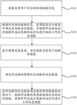 一种用于高压氧眼部治疗仪的自适应调整方法及设备与流程