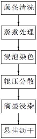 一种藤条染色工艺的制作方法