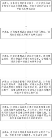 基于波形模拟的语音识别方法及装置与流程