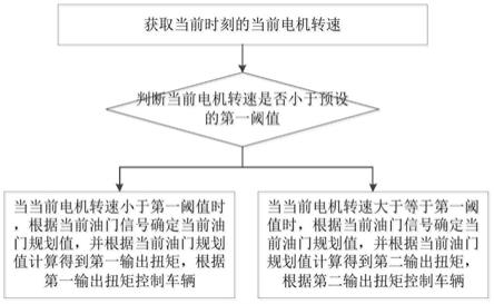 一种车辆、车辆控制方法及装置与流程