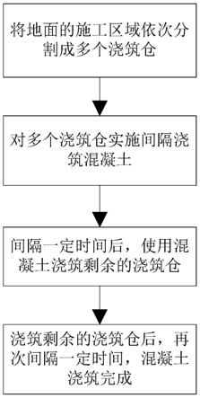 一种混凝土及地面跳仓施工方法与流程