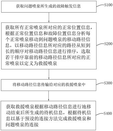 用于漂浮水秀平台的故障协作处理方法、系统及存储介质与流程