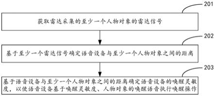 语音设备唤醒方法、装置、电子设备及存储介质与流程