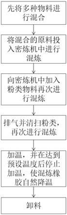 环保型橡胶及其制作工艺的制作方法