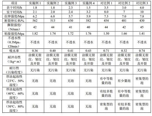 用于制备单组份半聚脲防水涂料组合物的方法、单组份半聚脲防水涂料组合物与流程