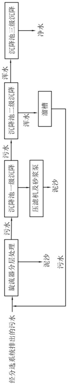 一种分选现场污水净化循环系统的制作方法