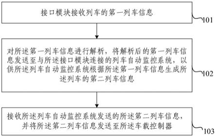 列车信息传输方法及装置与流程