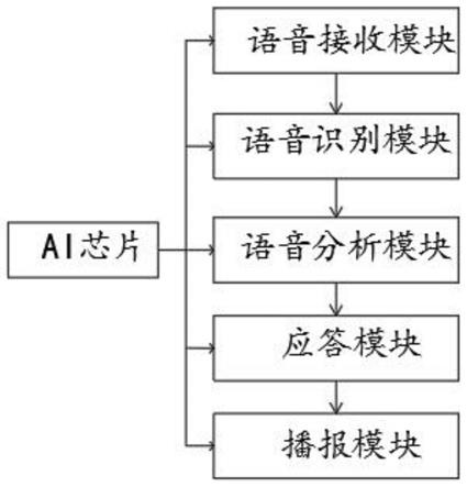 一种人工智能机器人的语音沟通交流服务系统的制作方法