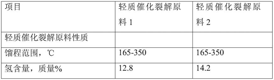 一种原油加氢裂化生产化工原料的方法与流程