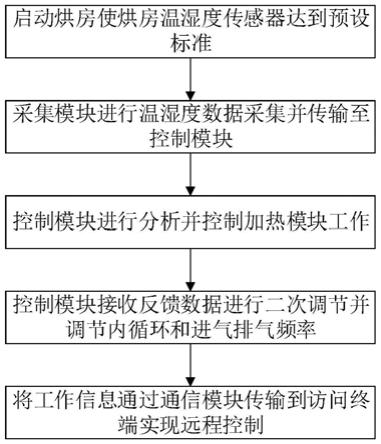 一种低能耗烟叶烘干系统及方法与流程