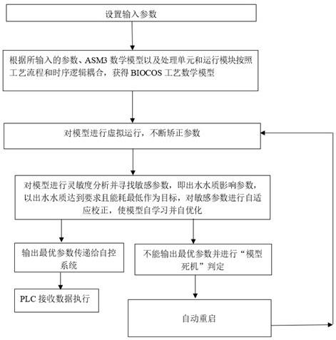 一种基于BIOCOS生物池工艺智能控制的数学模型辅助控制方法与流程