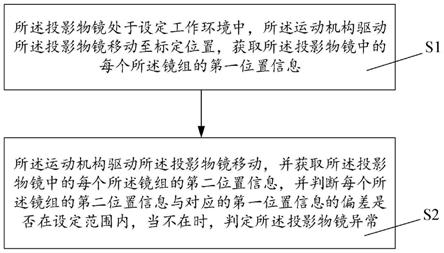 侦测光刻机中投影物镜异常的方法与流程