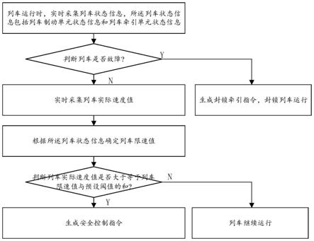 一种列车安全控制方法及控制系统与流程