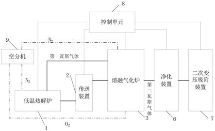 利用氧化还原法对有机废物熔融气化制氢的方法及系统与流程