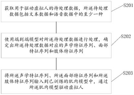 实时驱动虚拟人的方法、装置、电子设备及介质与流程