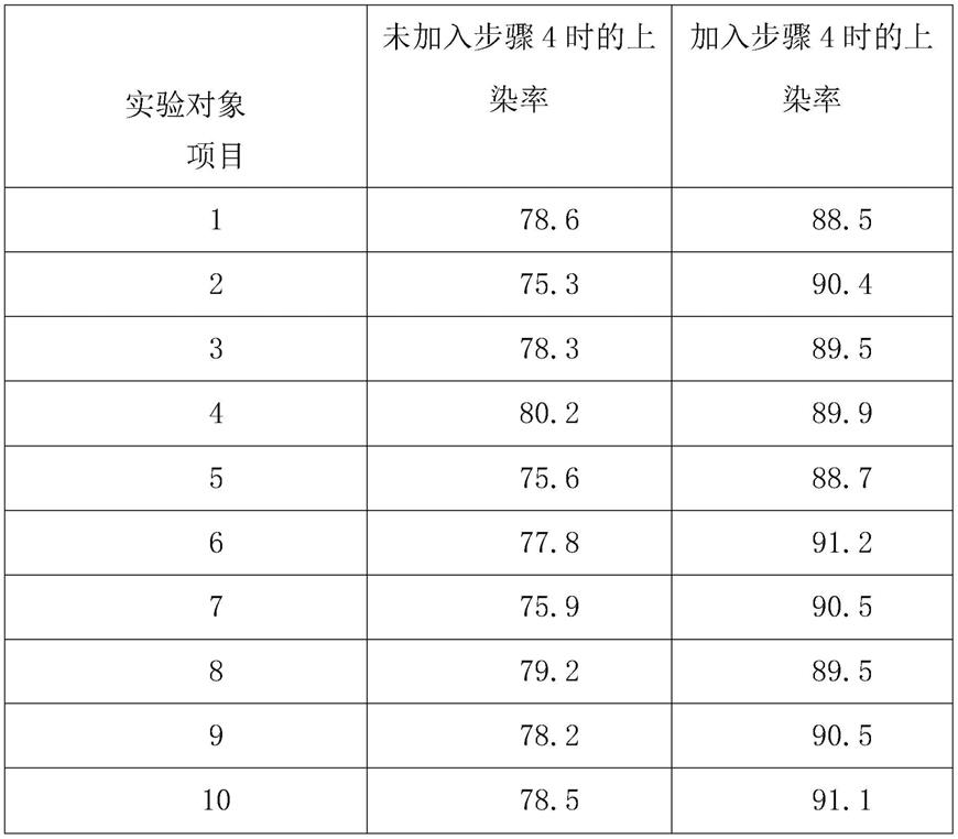 一种羊毛面料等离子预处理染色方法与流程