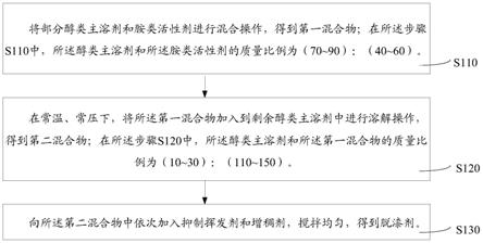 一种脱漆剂及其制备方法与流程