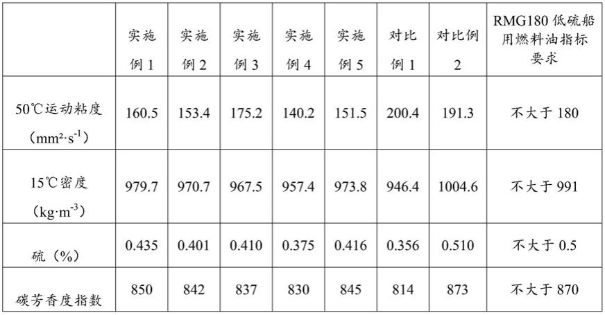 一种低硫船用燃料油及其制备方法与流程